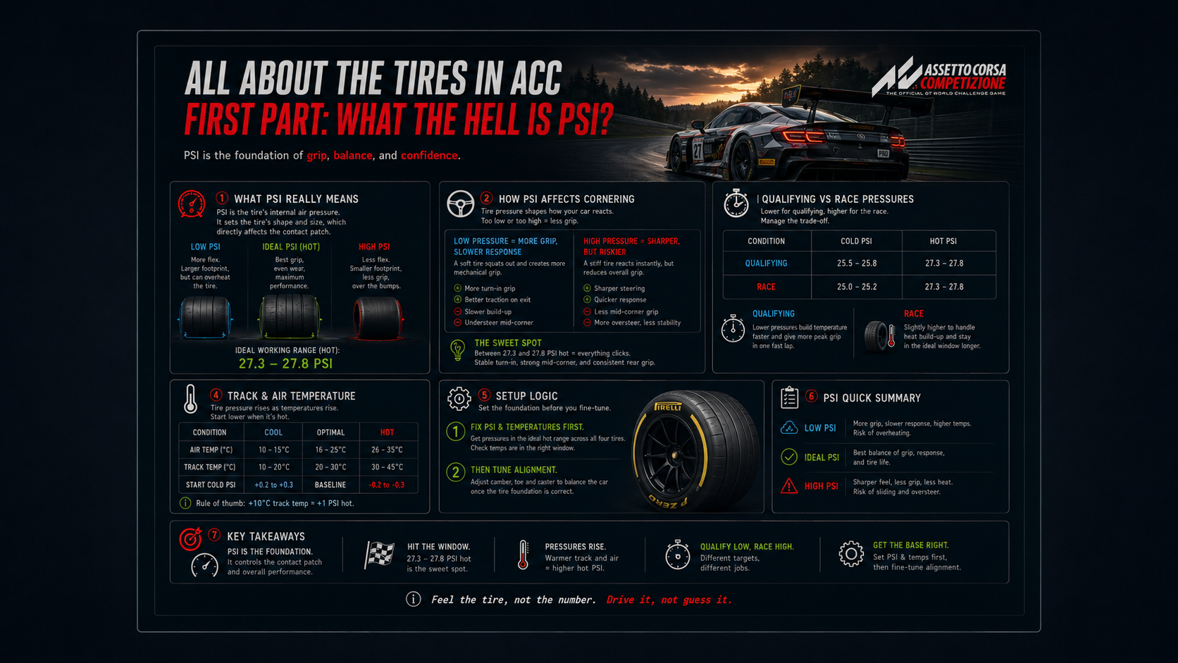 All about the tires in acc- first part: what the hell is psi