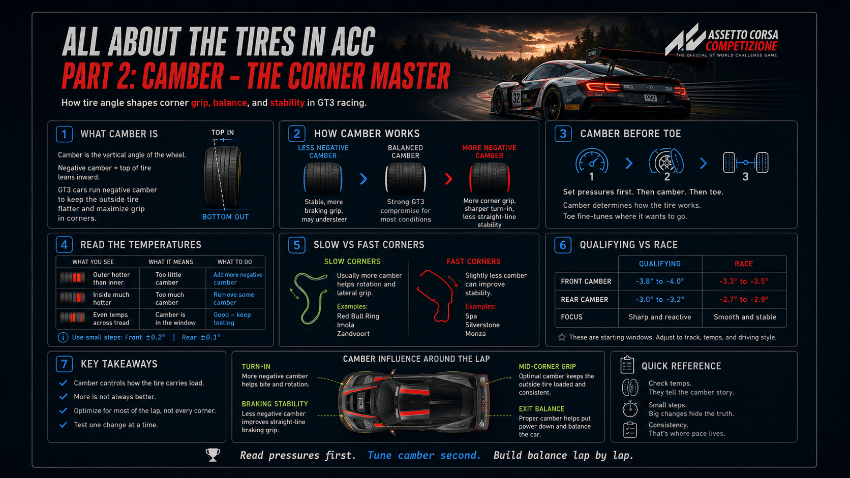 All About the Tires in ACC – Part 2: Camber, the Corner Master